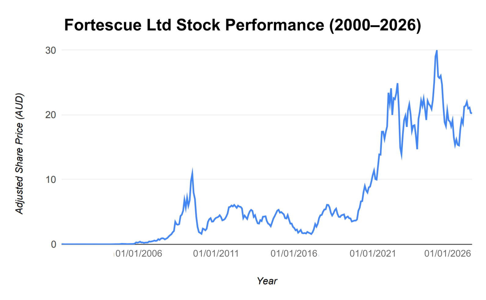 The chart shows the performance of Fortescue from 2000 to 2026.