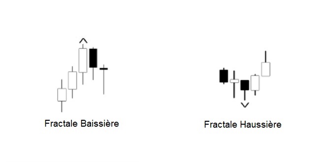 2 x 5 bougies japonaises représentants une fractale baissière et une fractale haussière