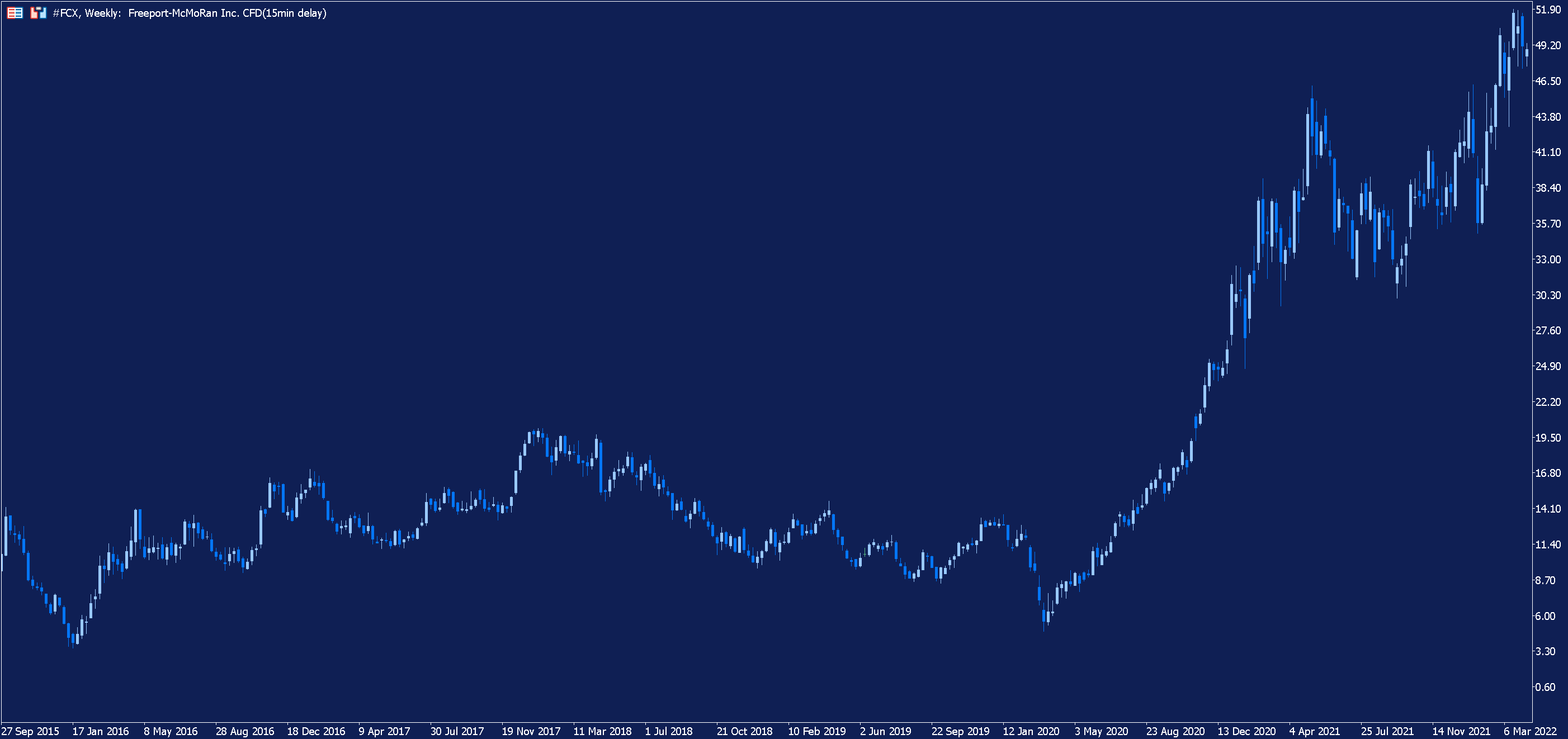 Freeport McMoRan Weekgrafiek