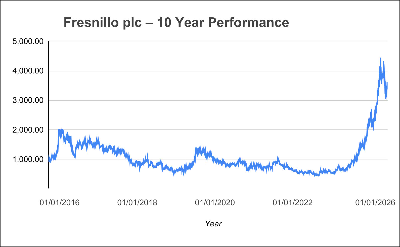 Fresnillo plc 10-year performance chart showing historical market trends, volatility, and recent movement in the precious metals sector.