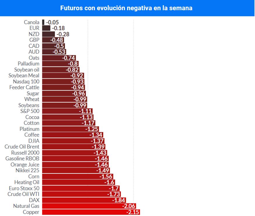 Futuros evolucion negativa