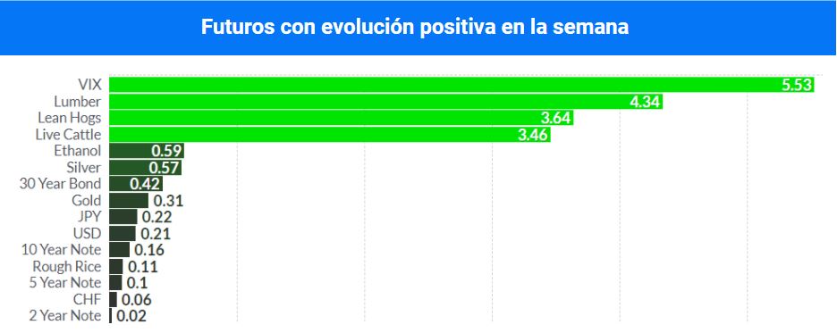 Futuros evolucin positiva