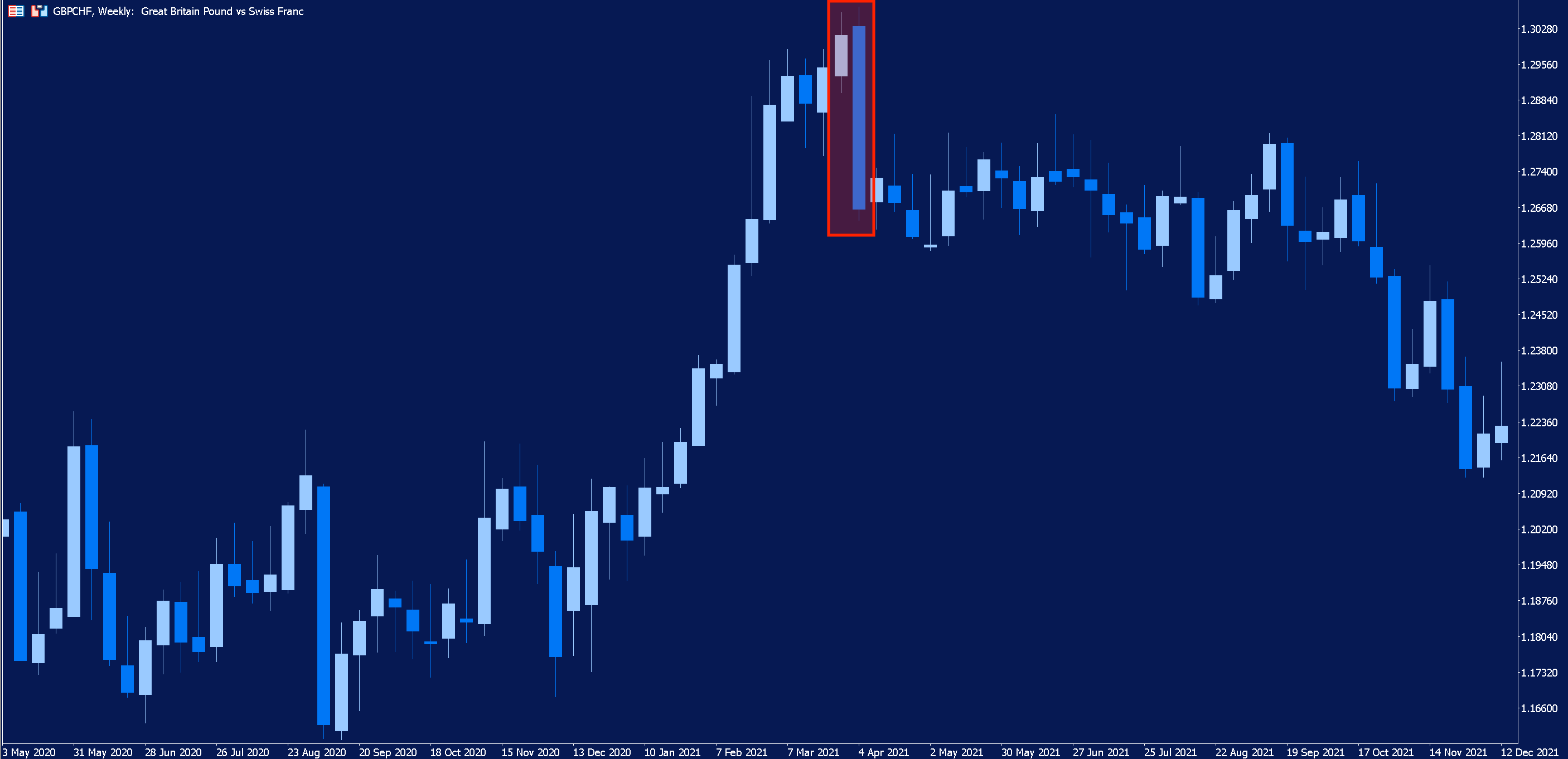 Weekly chart of GBPCHF with an example of the bearish engulfing pattern highlighted in red.