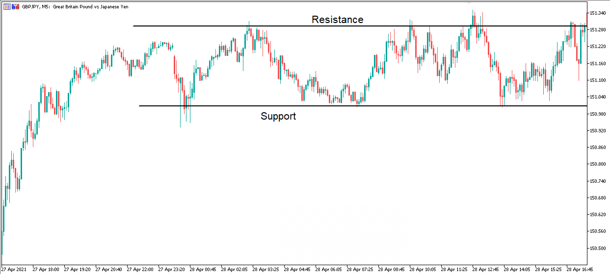 ตัวอย่าง GBPJPY แบบไซด์เวย์