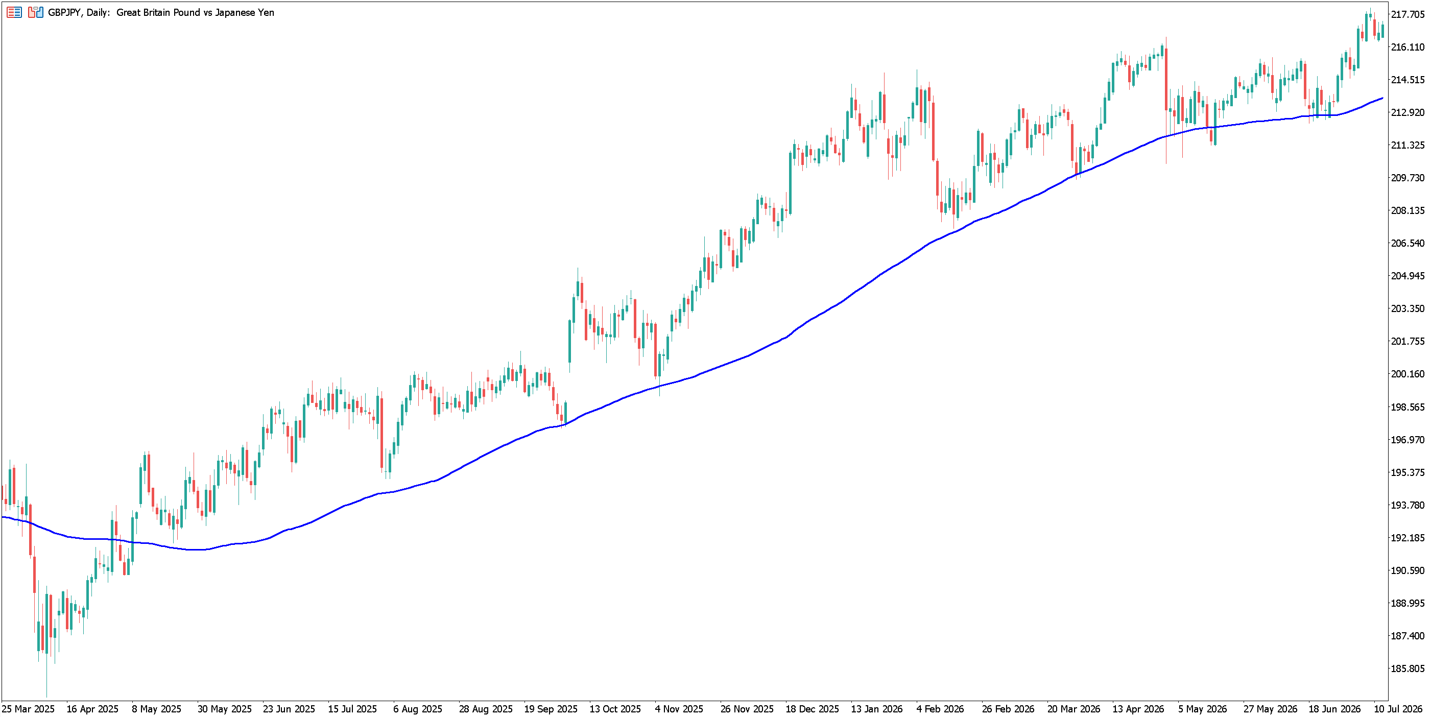 GBPJPY daily chart with a moving average indicator acting as support.
