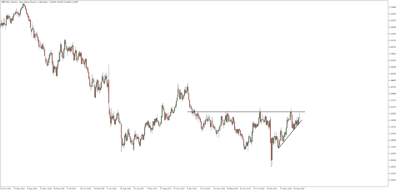 GBPUSD, седмична диаграма