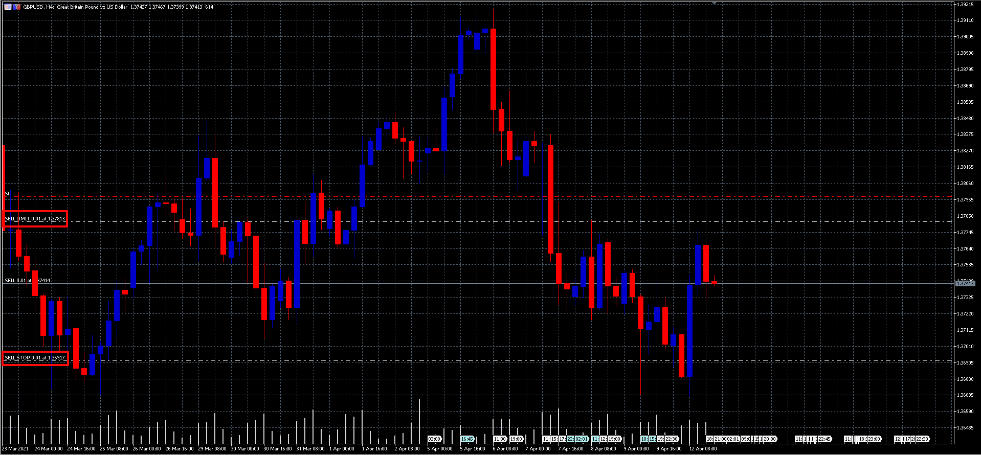 GBPUSD, wykres H4 - sell limit sell stop