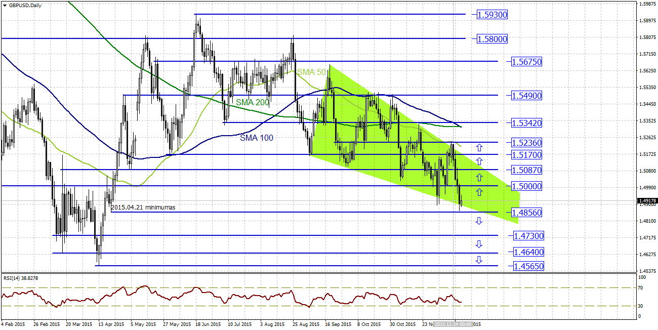 Technine analize forex