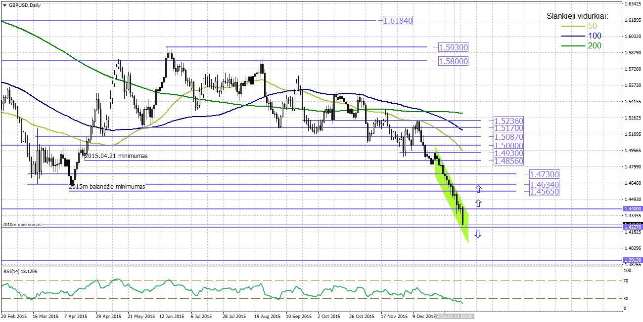 Technine analize forex