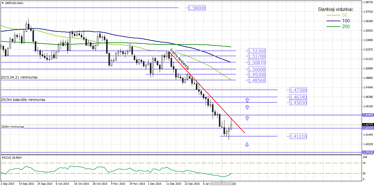 Technine analize forex