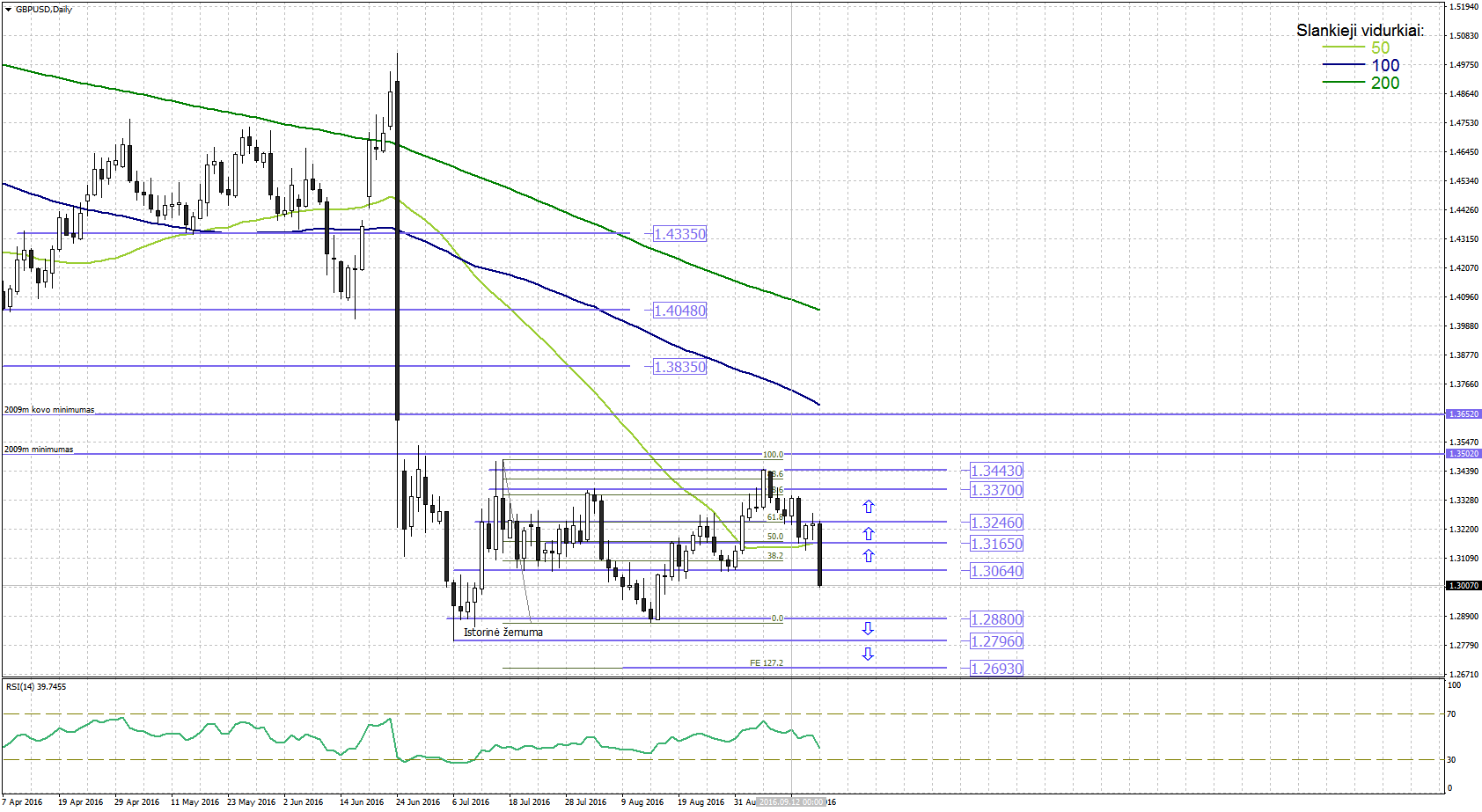 Technine analize forex