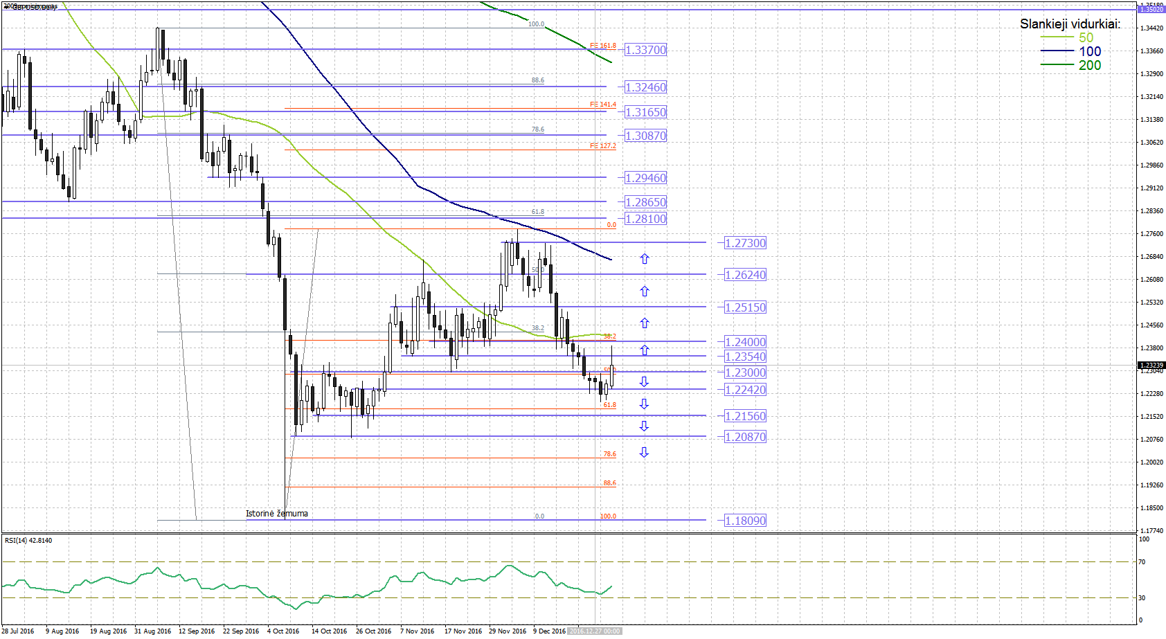 Technine analize forex