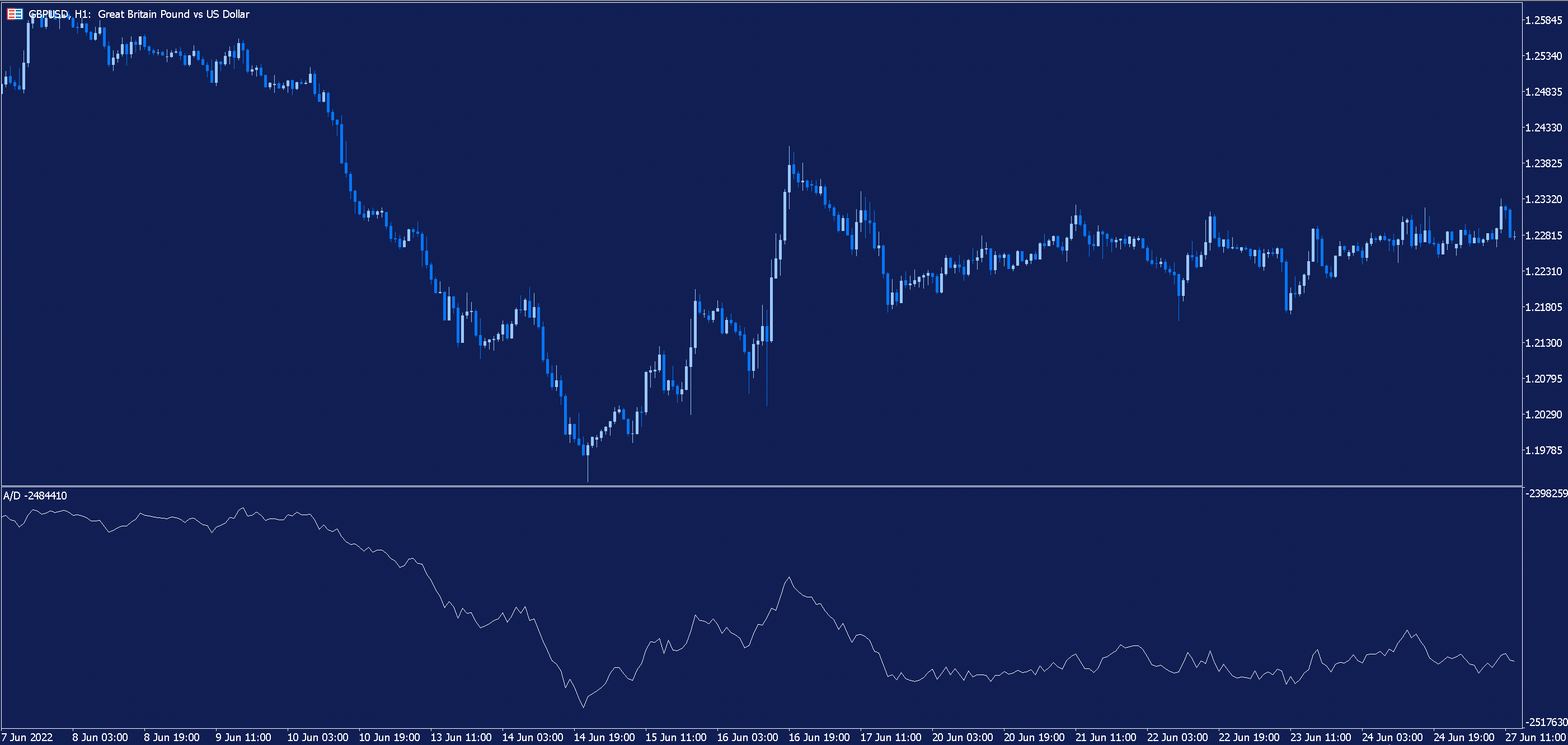 индикатор AD: GBPUSD график