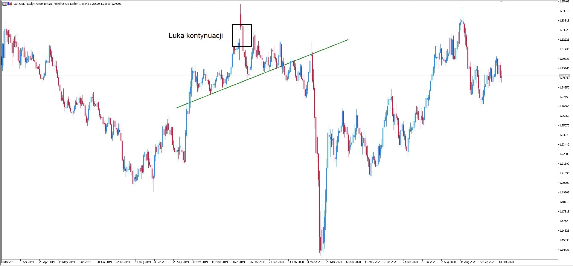 GBPUSD - wykre dzienny - Luka kontynuacji
