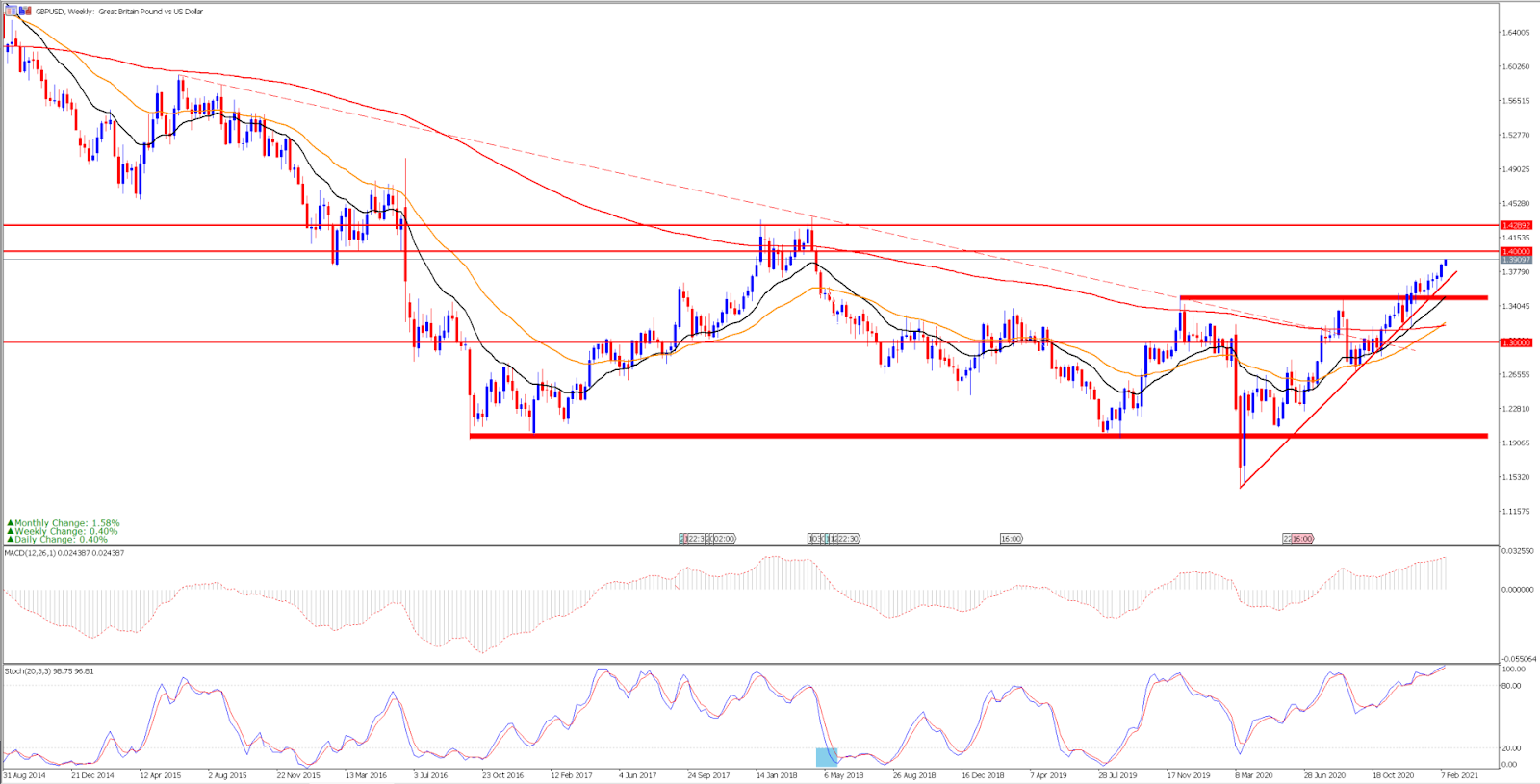 GBPUSD - wykres tygodniowy