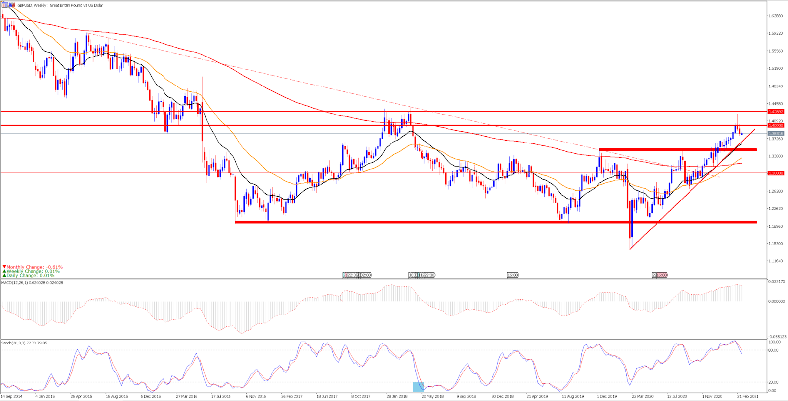 GBPUSD - wykres tygodniowy