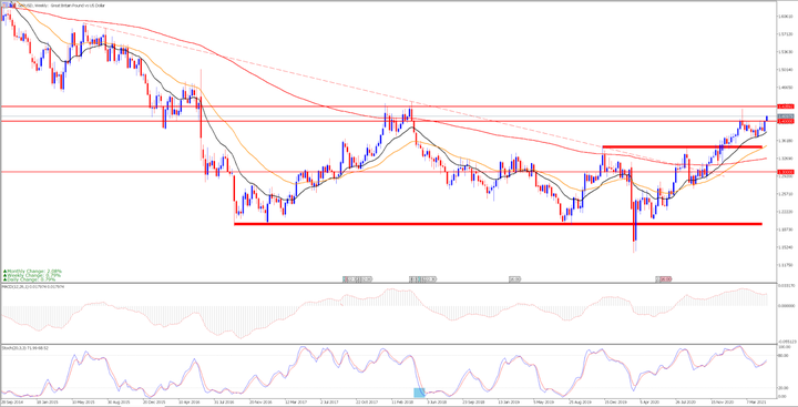 GBPUSD - wykres tygodniowy