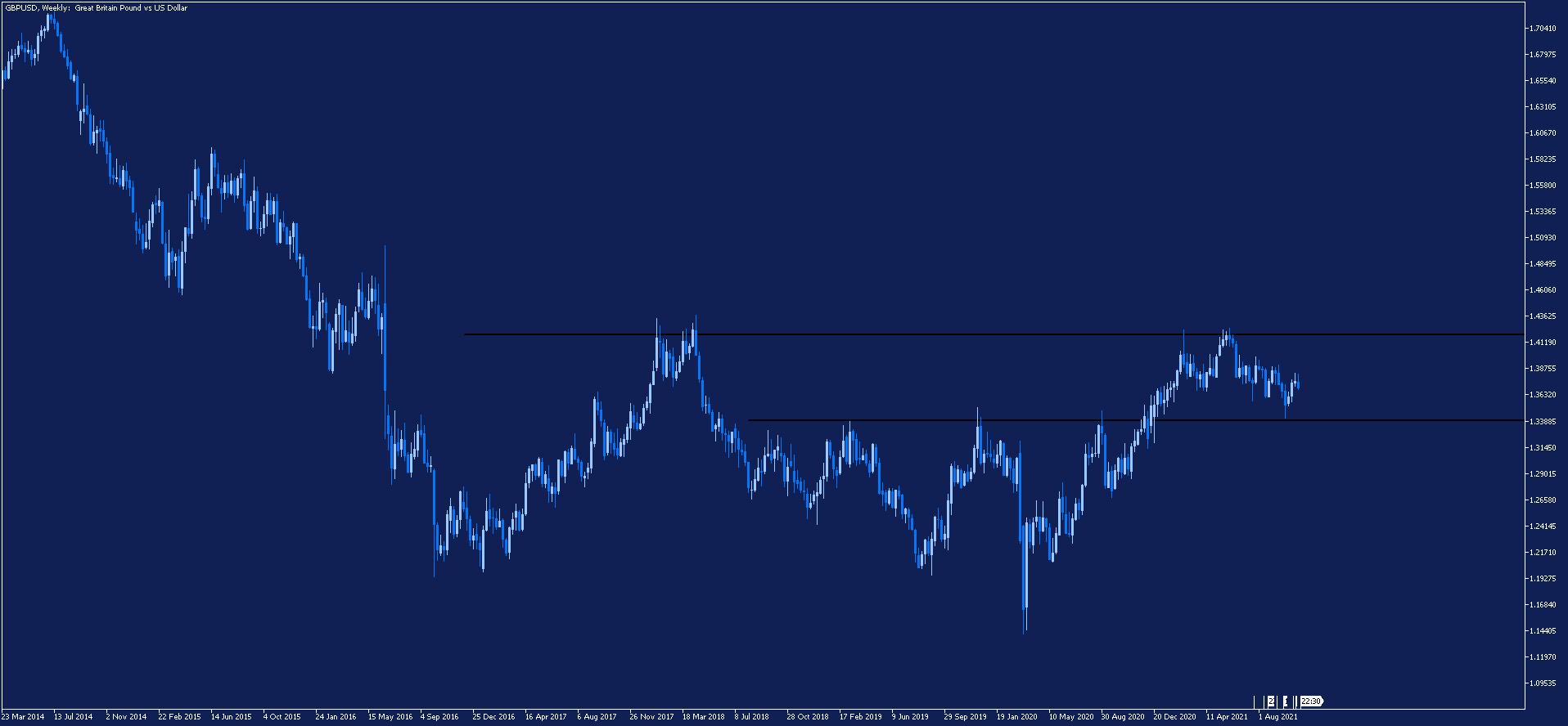 GBPUSD - wykres tygodniowy