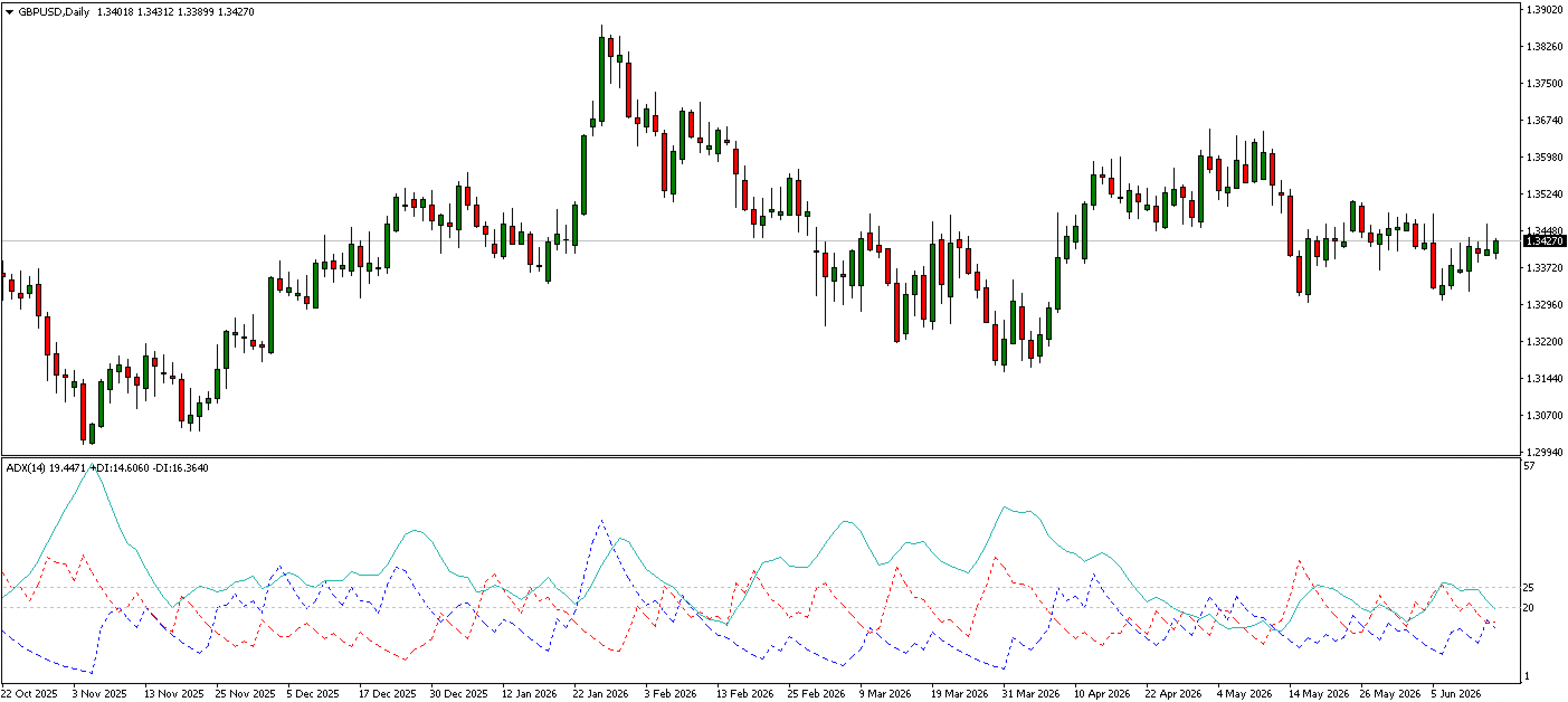 Daily GBPUSD chart with ADX indicator added.