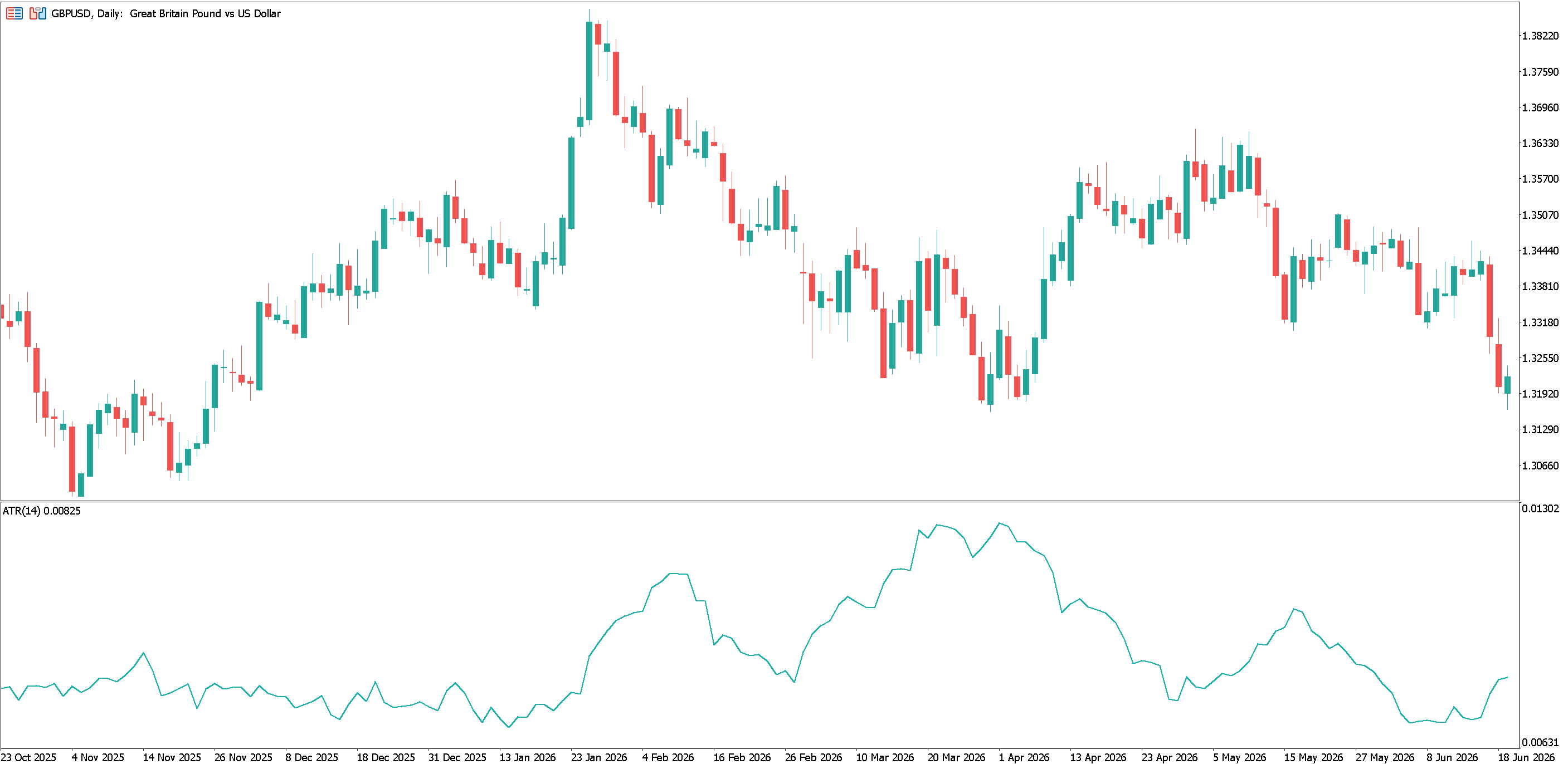 Daily GBPUSD chart with ATR Indicator added.