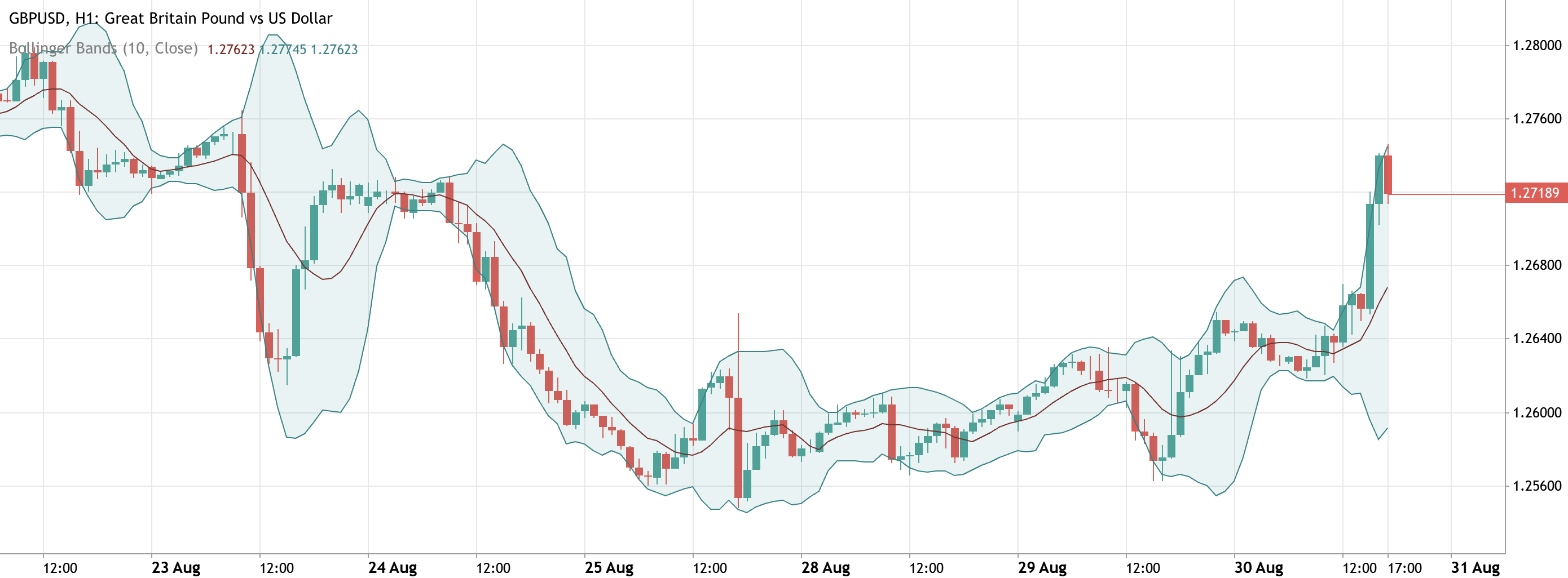 GBPUSD_Bollinger_Bands