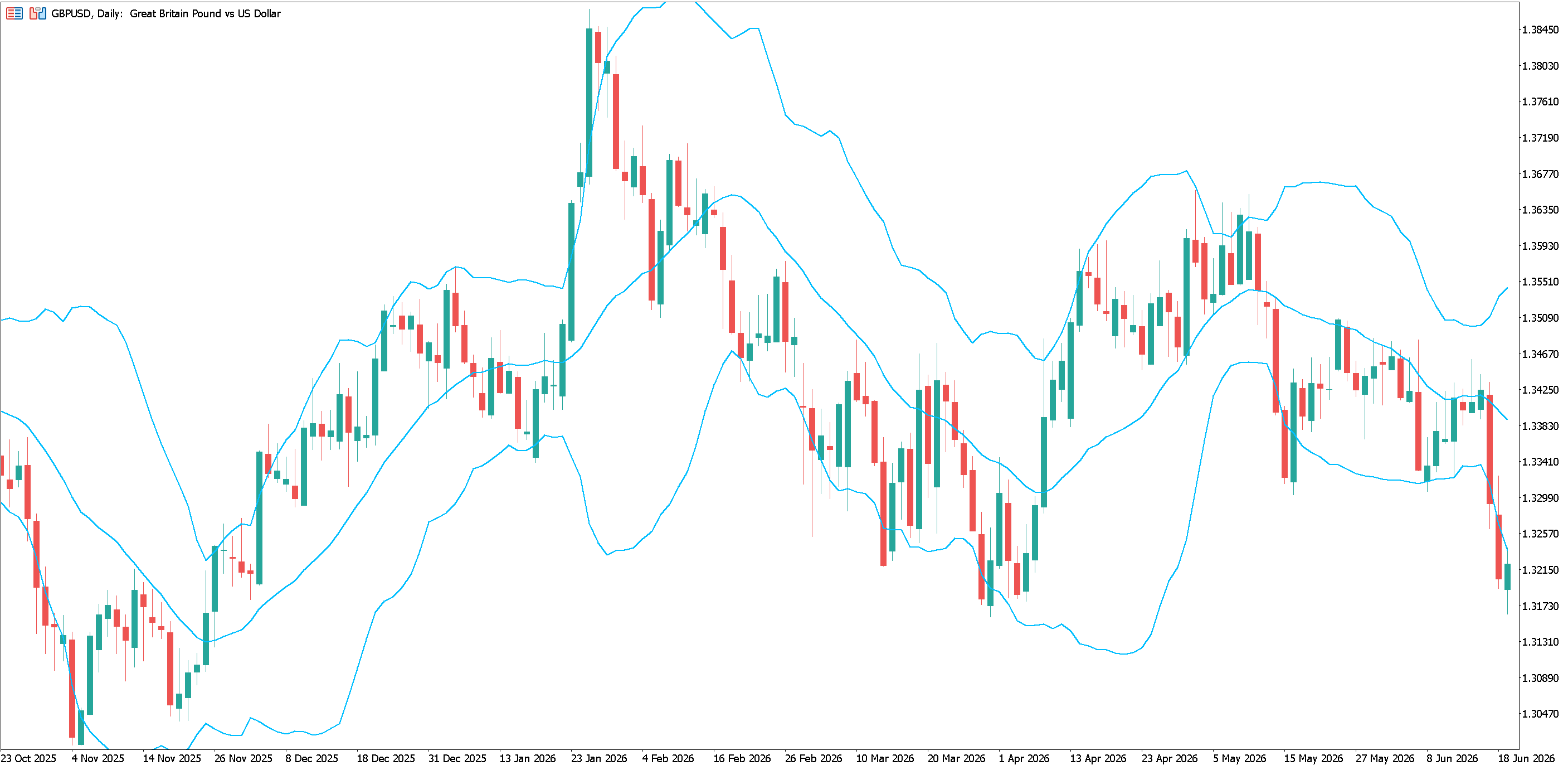 GBPUSD daily chart with Bollinger Bands added.
