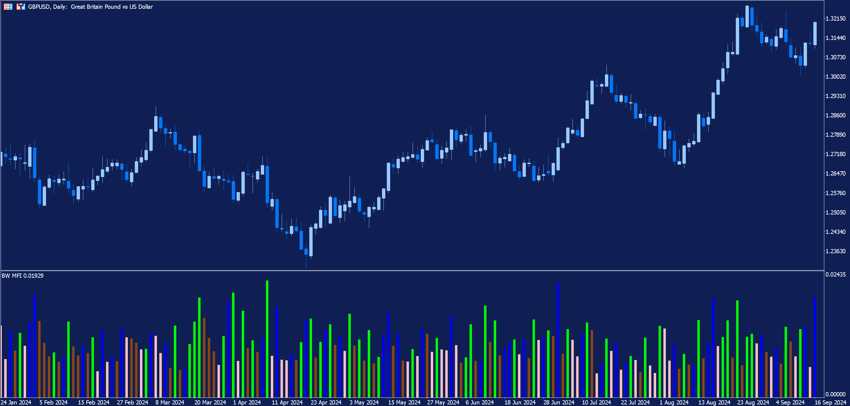 A daily GBPUSD chart with the Market Facilitation Index applied.
