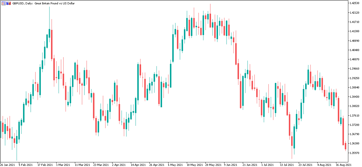 GBPUSD Grafiek