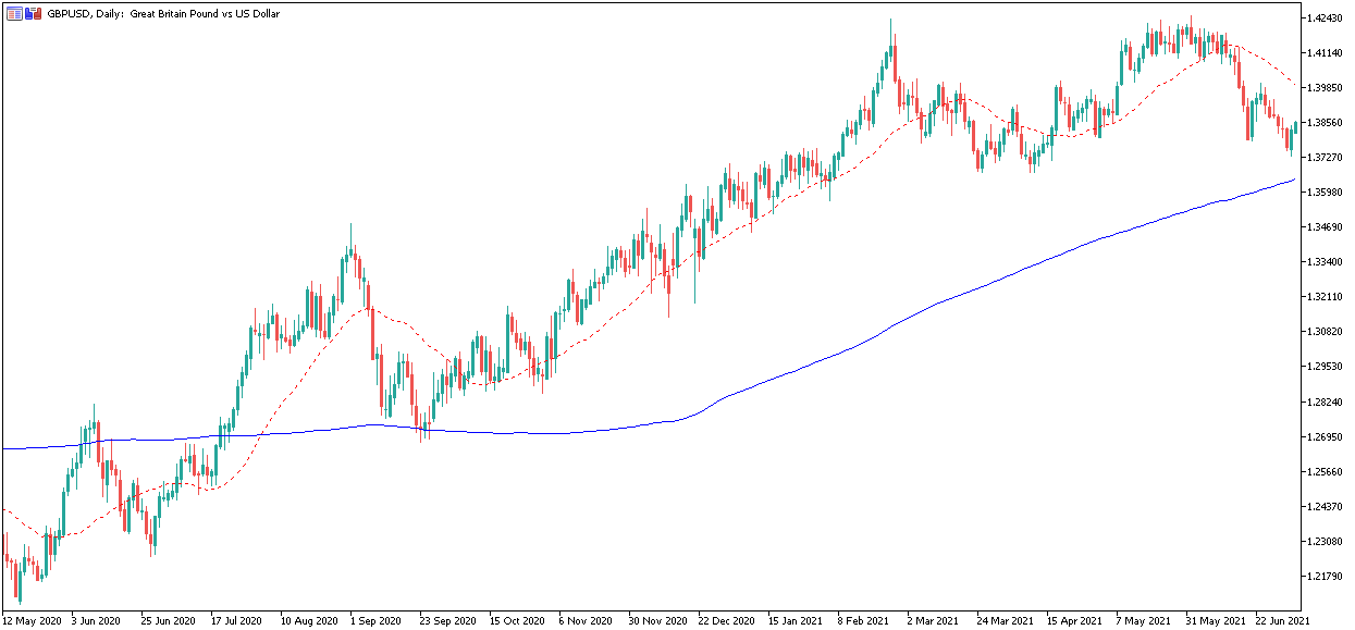 GBPUSD Daggrafiek