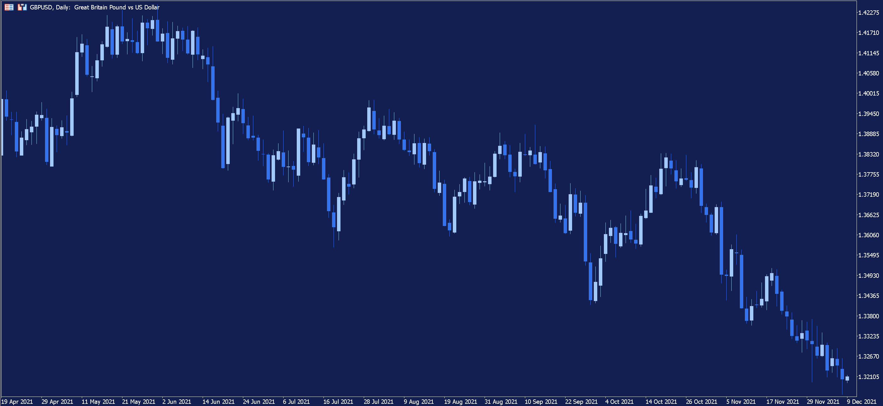 GBPUSD Daily Chart