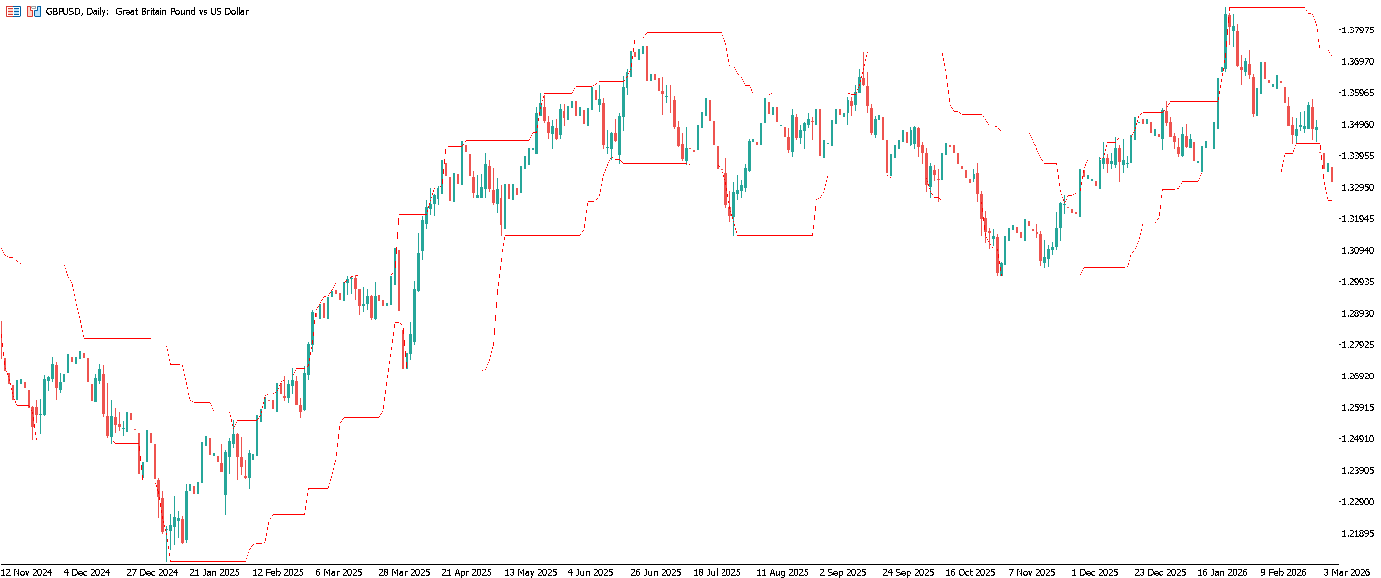 GBPUSD Daily Chart with Donchian Channels added.