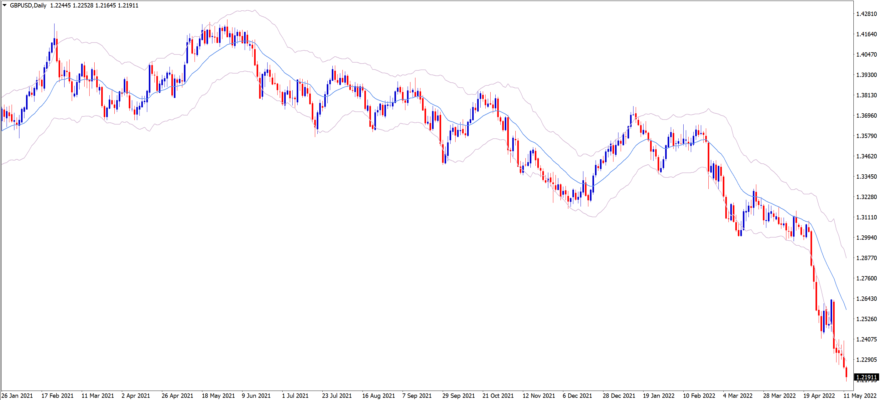 GBPUSD Keltner Channel Indicator