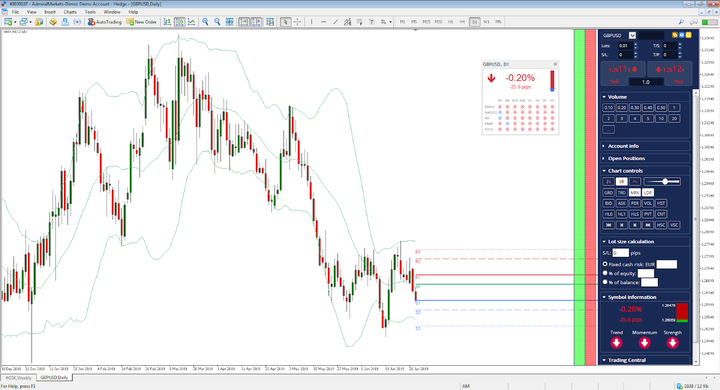 GBP USD Grafiek