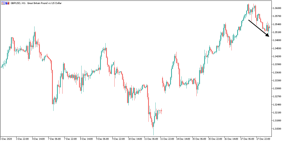 GBPUSD H1 Графика