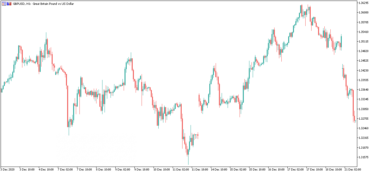 GBPUSD H1 Графика