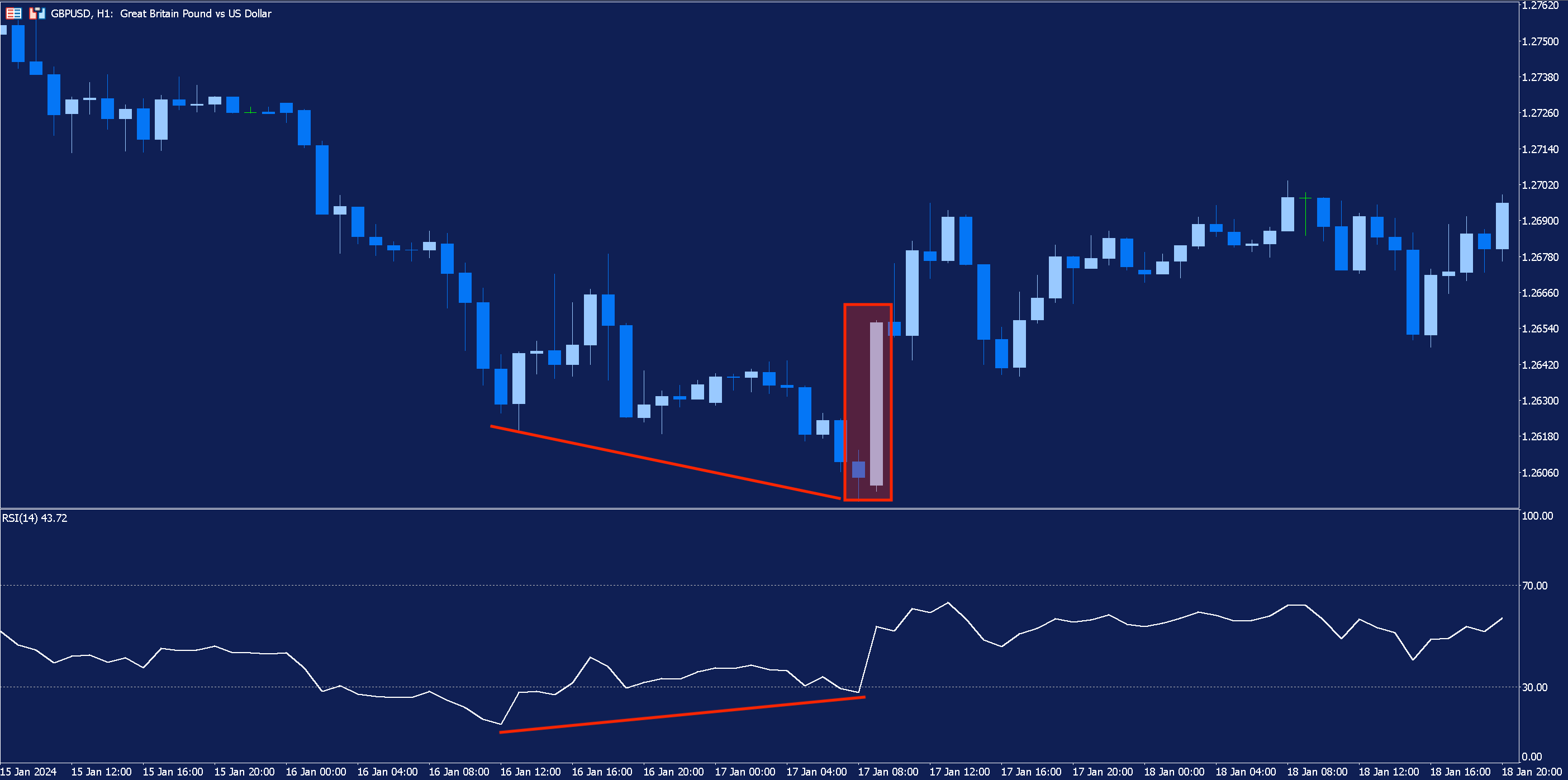 An hourly chart of GBPUSD with the bullish engulfing pattern highlighted and the RSI indicator added to the chart. Before the bullish engulfing pattern, the RSI and price begin to move in the opposite direction.
