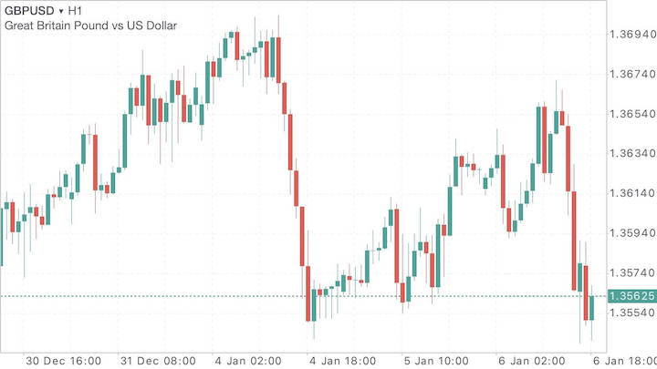 GBPUSD H1 Chart MT5 App