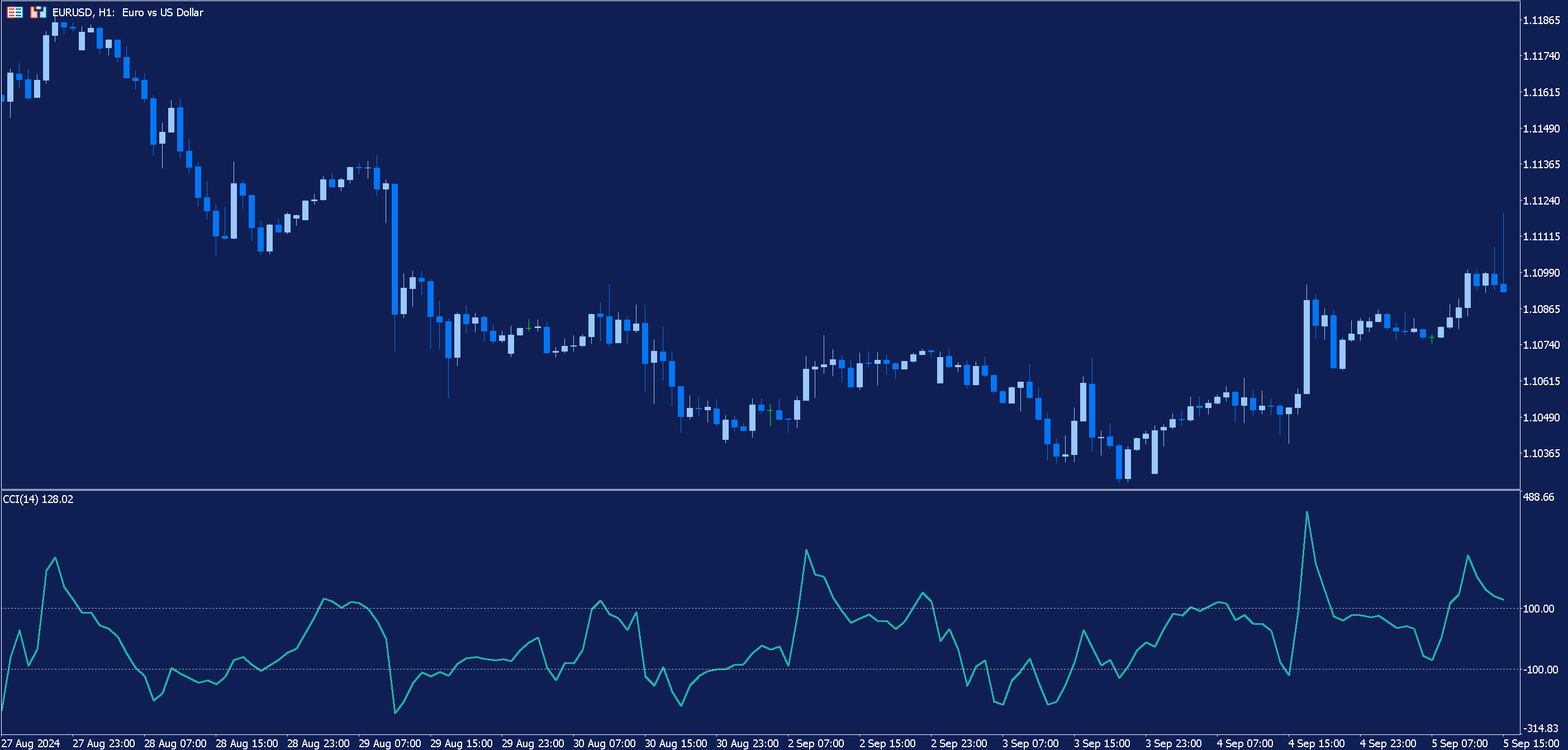 An hourly GBPUSD chart in MetaTrader 5 with the Commodity Channel Index applied.