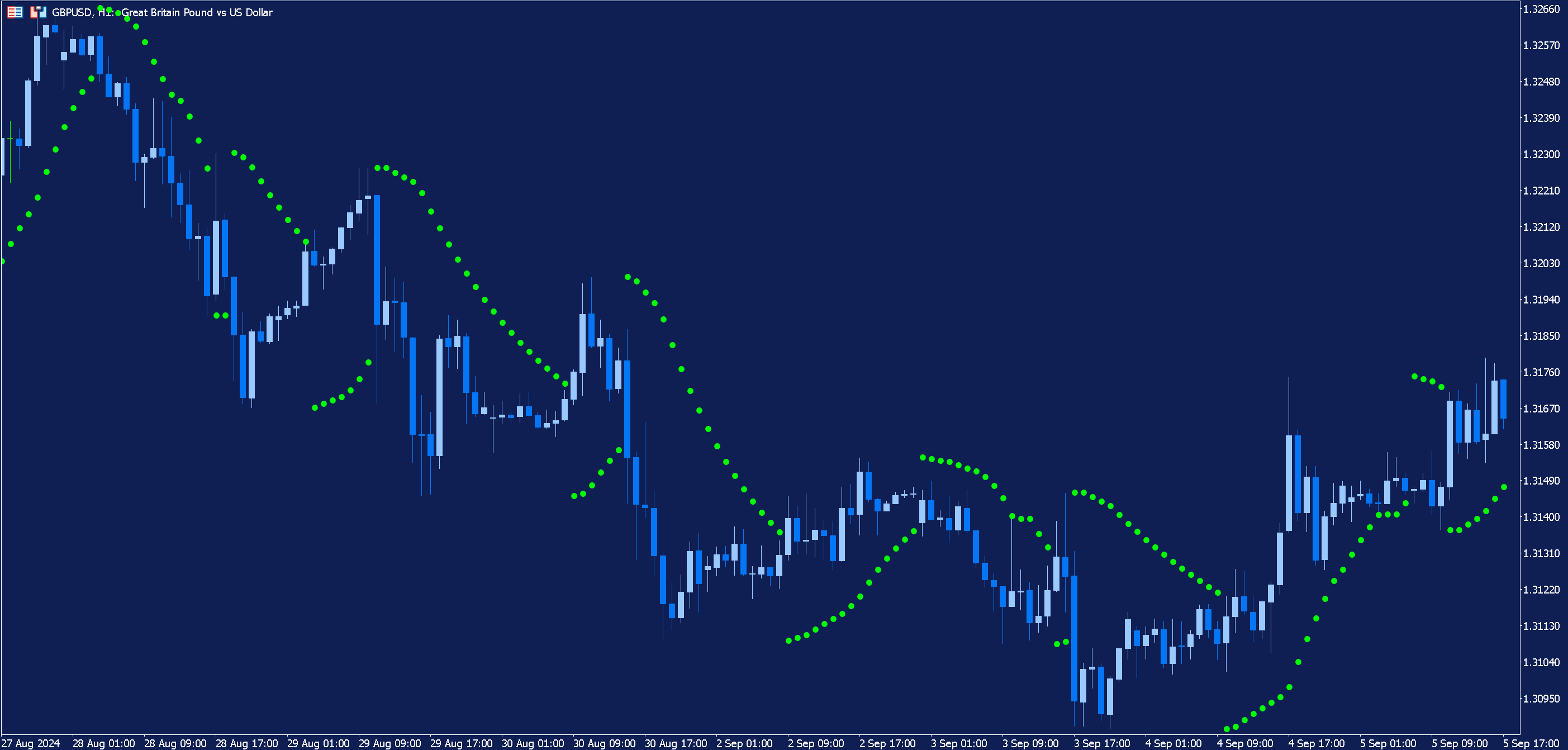An hourly GBPUSD chart with the Parabolic SAR indicator applied in MetaTrader 5.