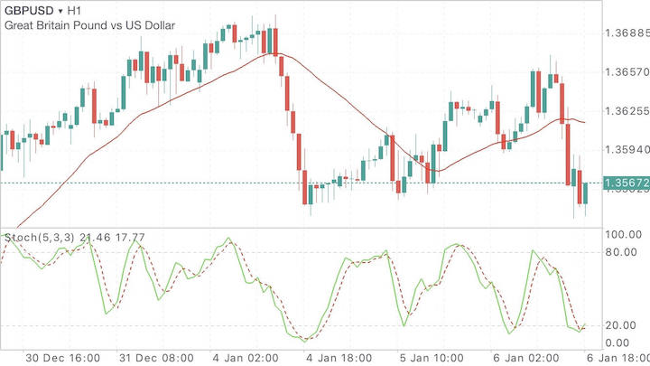 GBPUSD H1 Stochastic Indicator