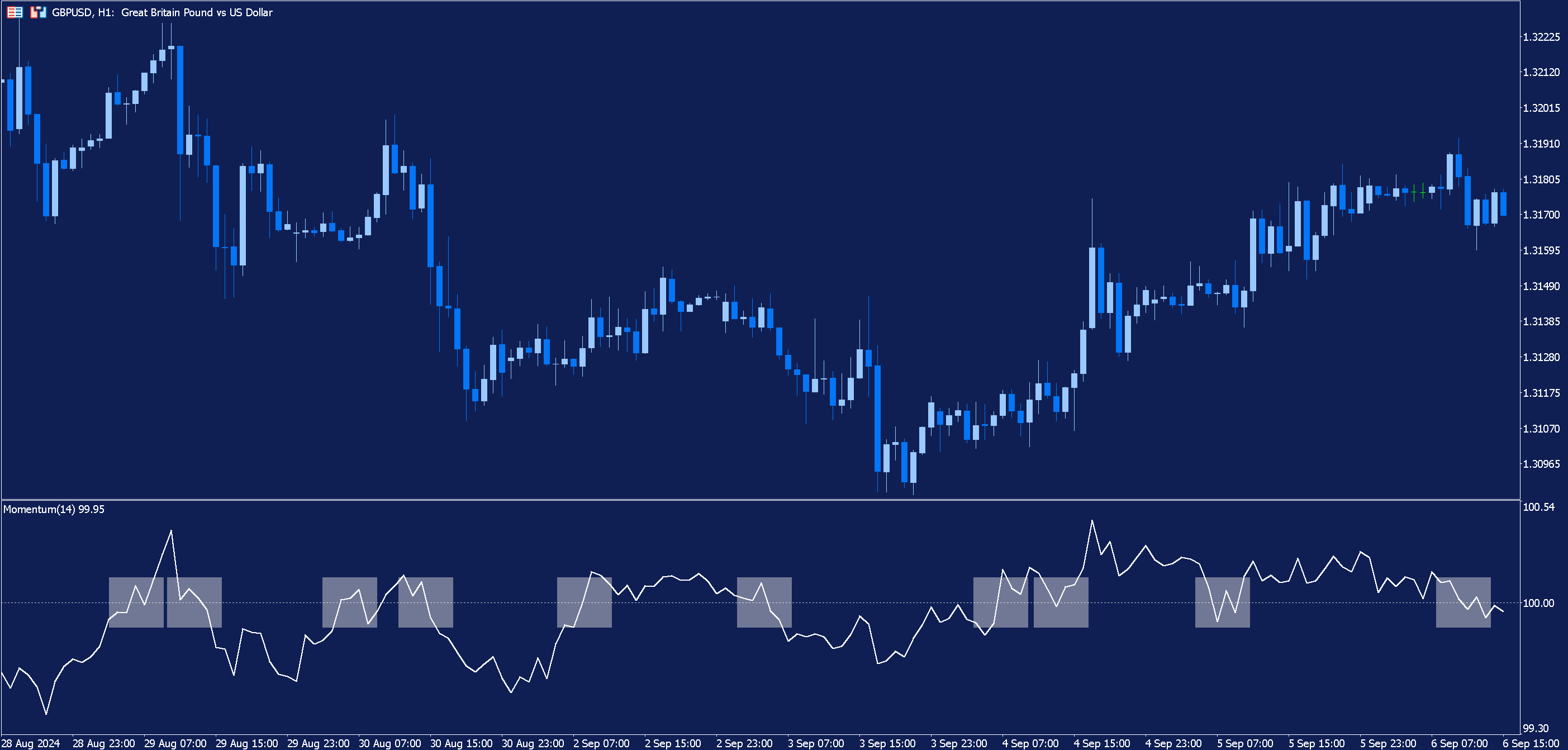 Hourly GBPUSD chart with Momentum Indicator applied. Instances where the indicator crosses its 100 level are highlighted in white.