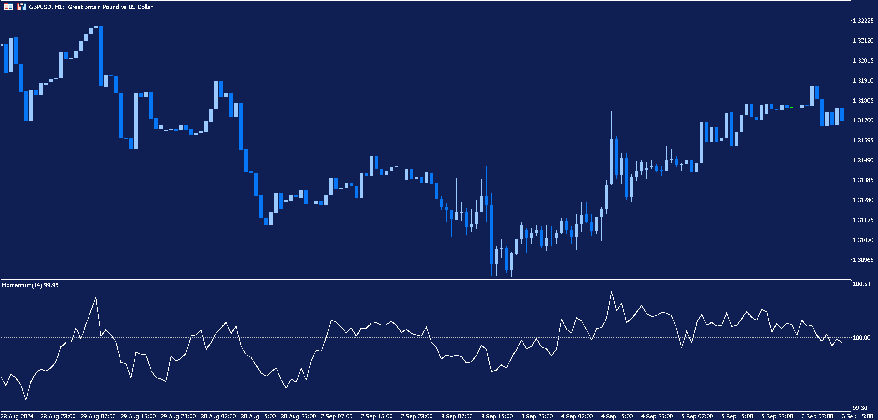 Hourly GBPUSD chart with Momentum Indicator applied.