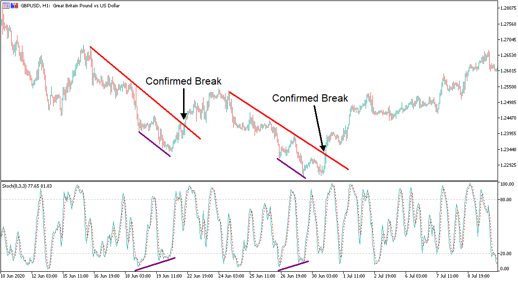 The Stochastic Oscillator Trading Strategy Guide Admirals