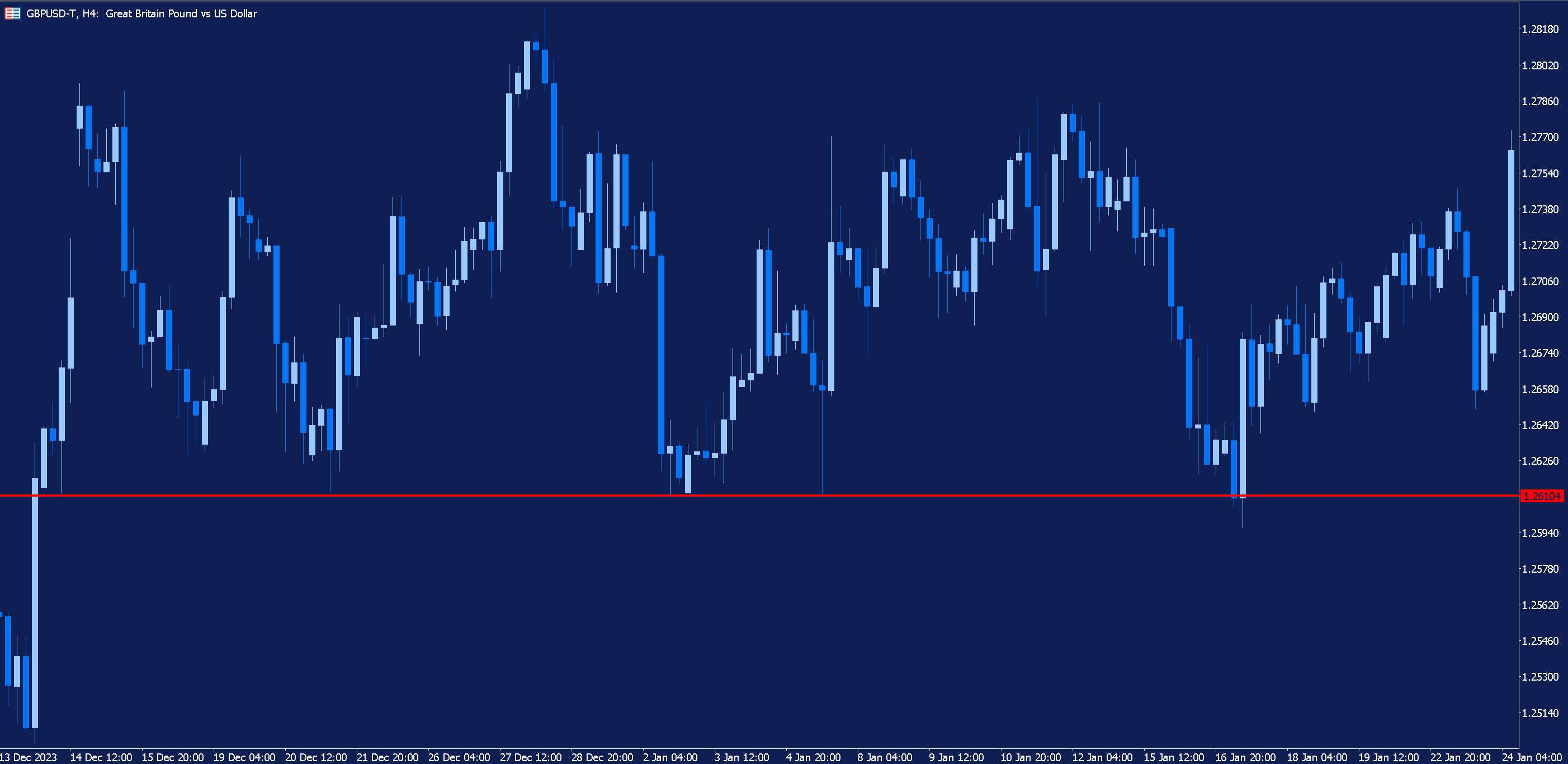 Four hour chart of GBPUSD with a horizontal level of support drawn in red.