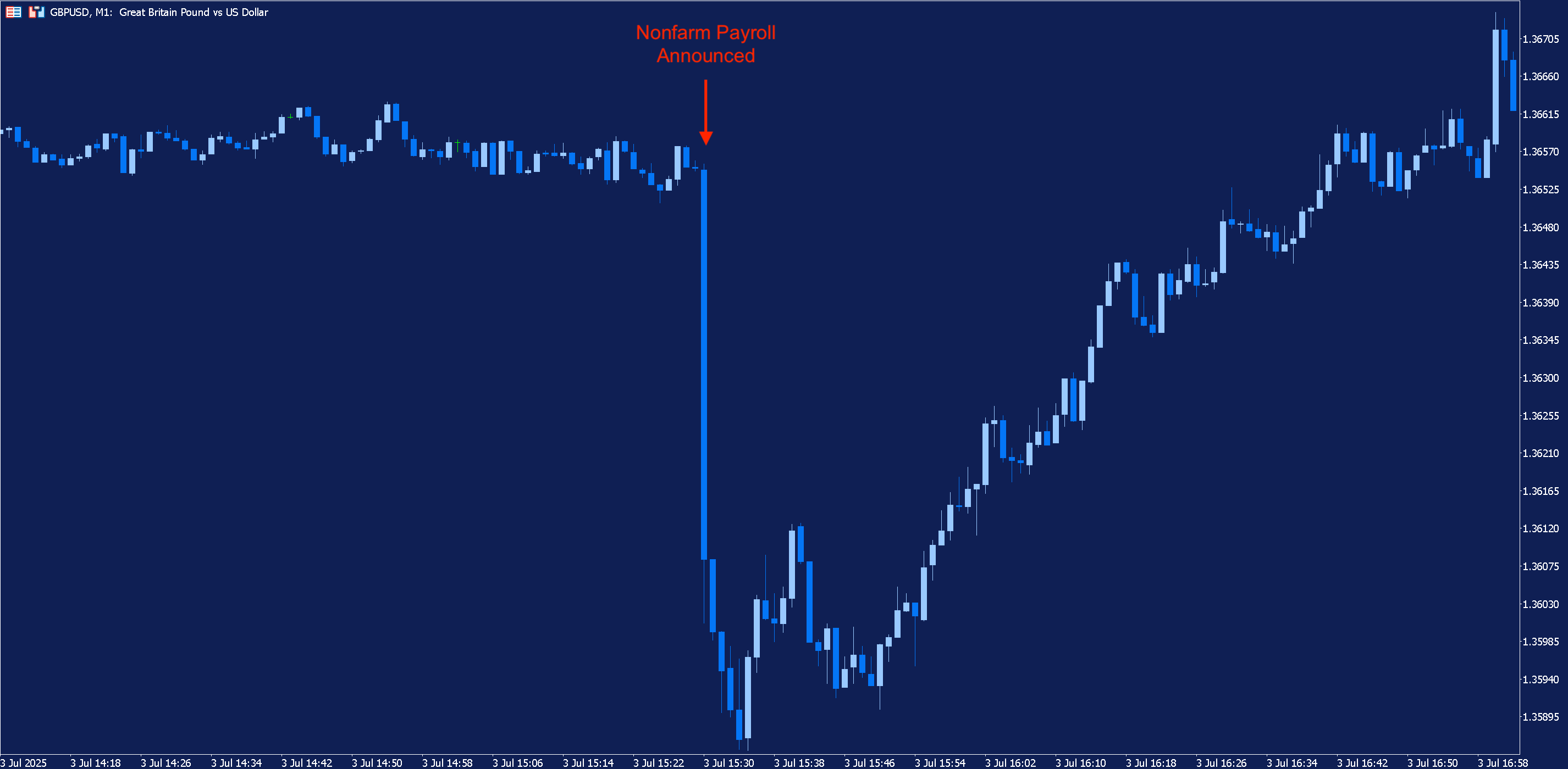 1 Minute chart of GBPUSD highlighting the market reaction to June's nonfarm payroll announcement.