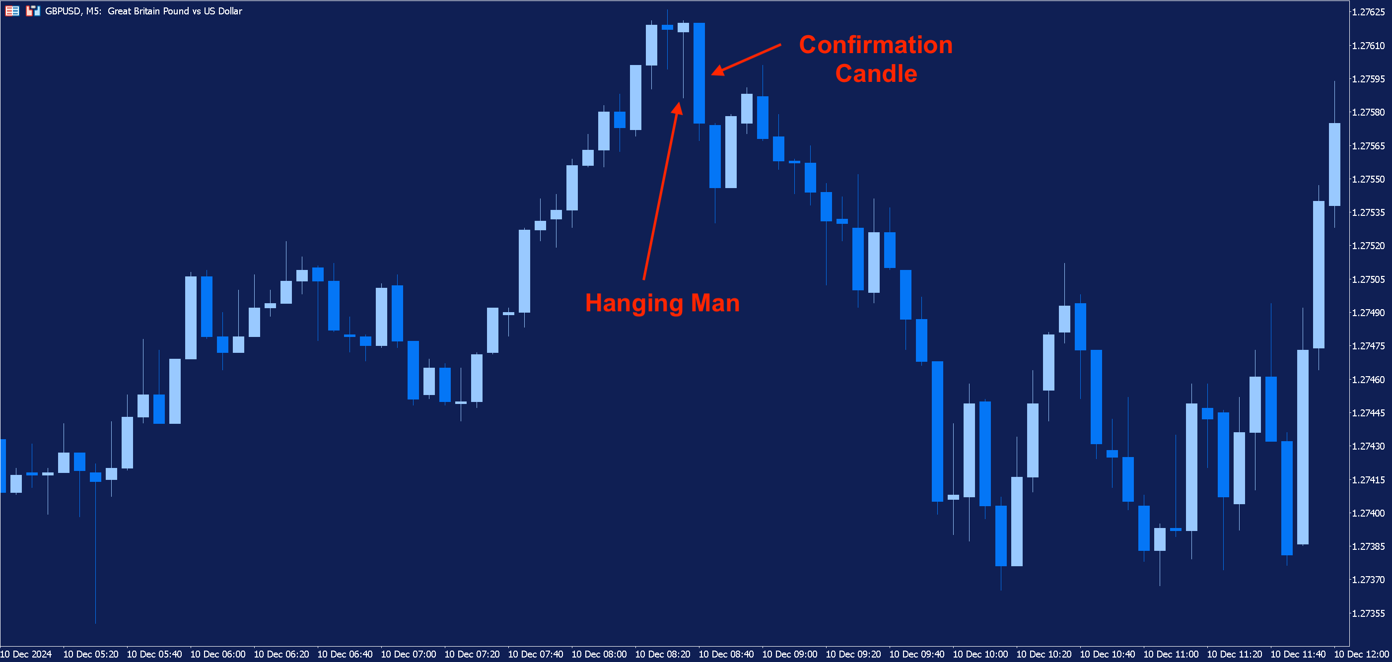 5-minute chart of GBPUSD with an example of a hanging man highlighted as well as the subsequent "confirmation candle".