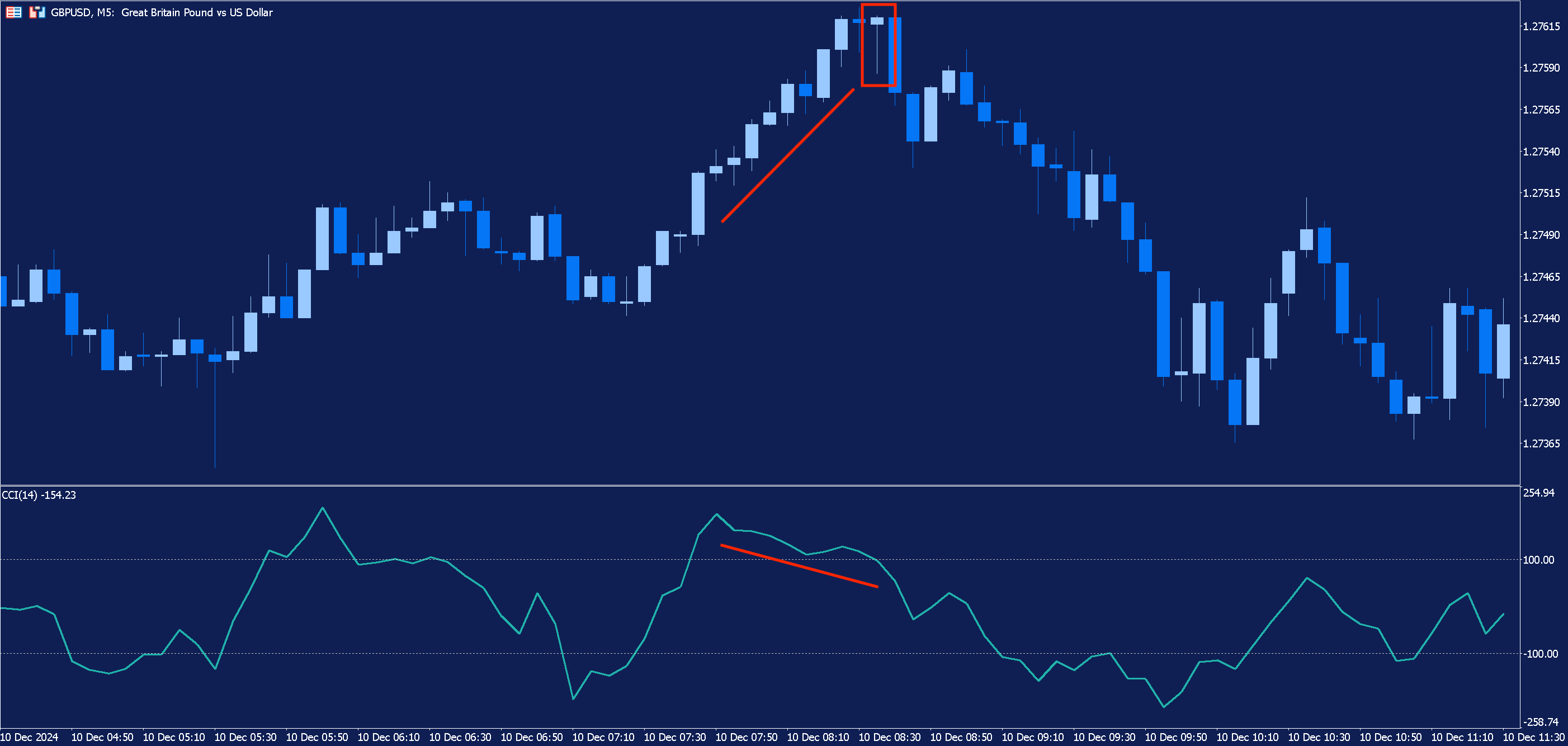 5-minute chart of GBPUSD with Commodity Channel Index added.