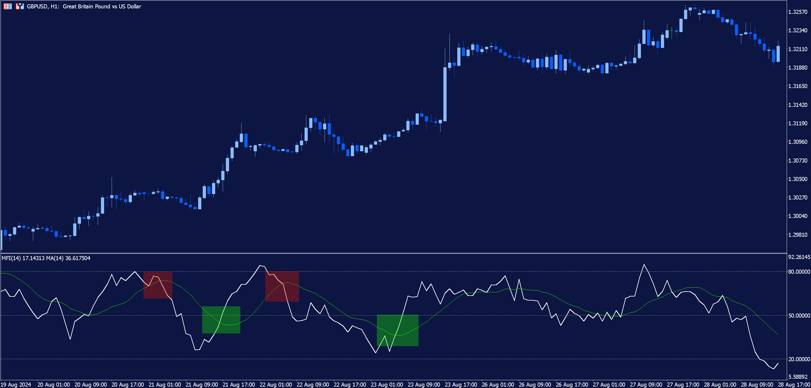 Money Flow Index | How to Trade with the MFI Indicator