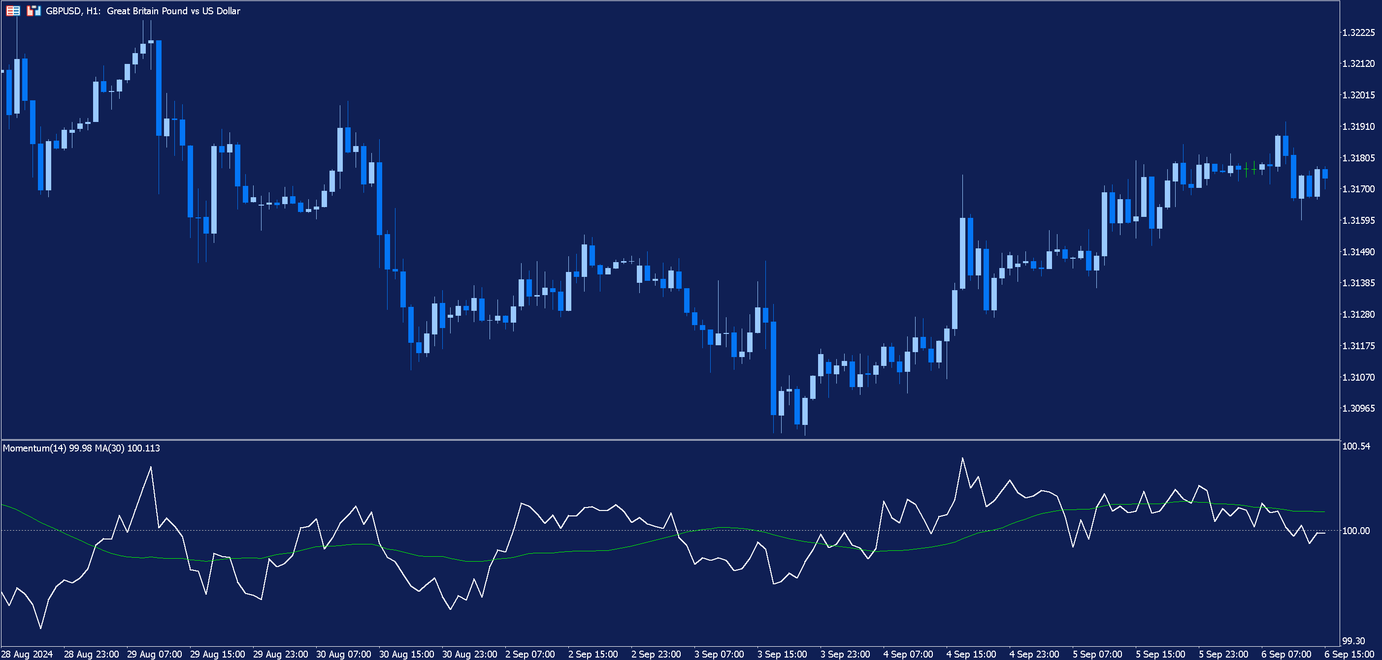 Hourly GBPUSD chart with the momentum indicator applied and a moving average applied to the momentum indicator.