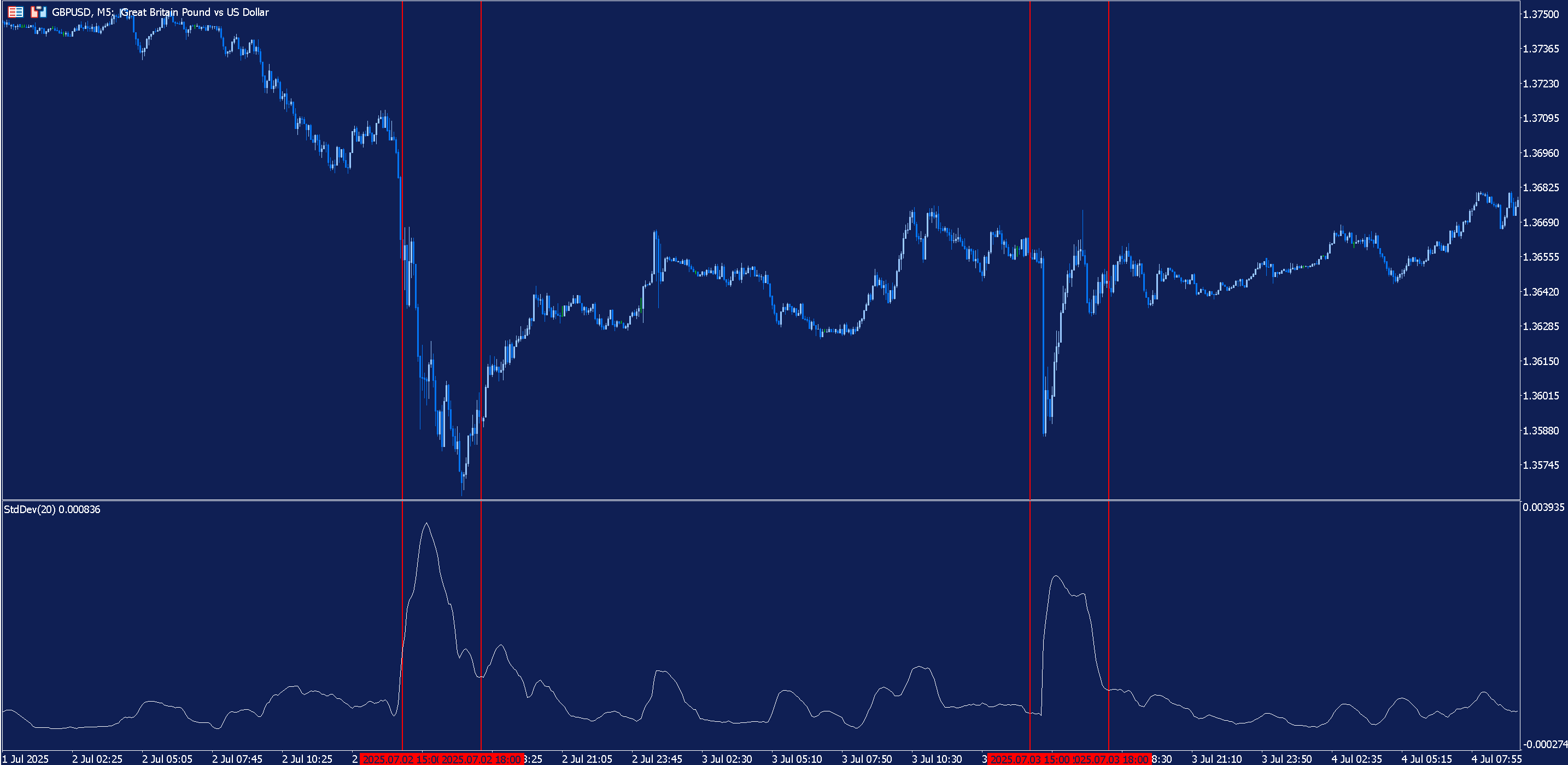 GBPUSD M5 Chart with New York and London session overlaps highlighted.